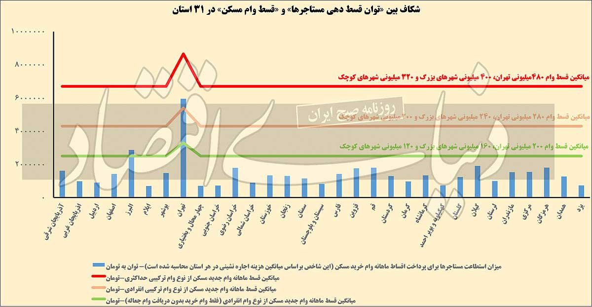 شکاف بین توان پرداخت قسط در مستاجرها و قسط وام مسکن در 31 استان کشور